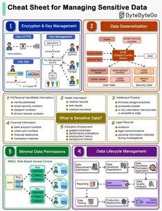 a diagram showing the different types of data flowchaps and how to use them