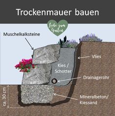 Trockenmauer aus Muschelkalk Natursteinen selber bauenBauanleitung Backyard Garden Layout, Gabion Wall, Dry Stone Wall, Garden Architecture, Pergola Patio, Love Garden, Nature Garden, Diy Home Decor Easy