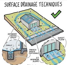 a diagram showing how to install a surface drainage technique in a home or office area