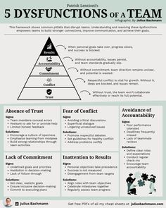 the five dysfunctions of a team poster with information about their roles