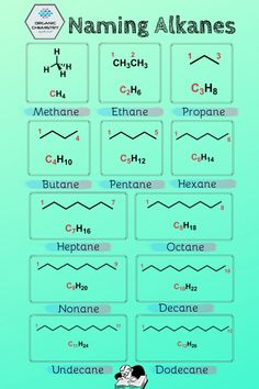 the names and symbols of naming alkanes