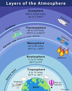 the layers of the atmosphere and how they are different