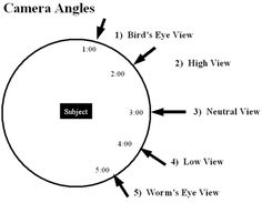 a diagram showing the camera angles for bird's eye view and how to see it