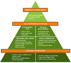 Life Balance Pyramid - Coping skills. (View only) Coaching Models, Recovery Coach, Celebrate Recovery, Counseling Psychology, Therapy Counseling, Motivation Goals, Group Therapy, Positive Self Talk