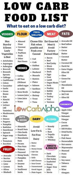 1200 Calorie Diet Meal Plans, High Protein Low Carb Diet, Meal Guide, Low Carb Food, Low Carb Food List, Low Carb High Protein, Baking Powder Uses, Low Carb Meal, Baking Soda Beauty Uses