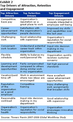 a table that shows the different types of attention and satisfaction in each individual person's life