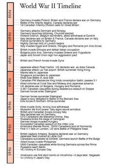 Notes For History, Wwi Timeline, Ww2 Timeline, History Gcse, History Revision, Notes History, Gcse History, World History Facts, American History Timeline