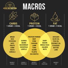 Low Carb Macros, Basic Nutrition, Beef Olives, Chickpea Tuna, Nutrition Infographic, Good Carbs, Butter Pasta, Content Planning, Whole Eggs