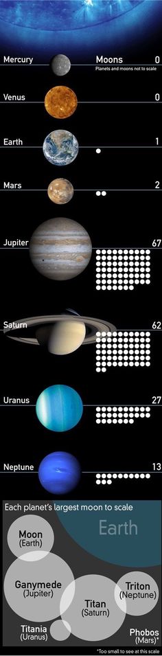 the solar system is shown with different planets and their names in each section, including one planet