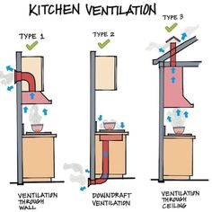 kitchen ventilation diagram with instructions for different types of ventilators and the corresponding type