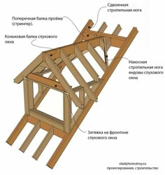 the structure of a house with parts labeled in russian