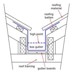 the diagram shows how to install an exterior gutter system for roofing and drainage systems