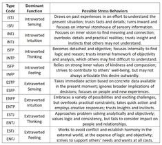 Feeling Vulnerable, Theories Of Personality, Learning Psychology, Introverted Thinking, Infp T, Myers Briggs Type, Personality Type, Leadership Development, Personality Types