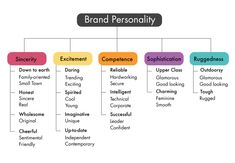 an image of a family tree with the words'brand personality'in different languages