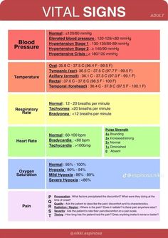 a poster with different types of signs and numbers on the front of it, including blood pressure