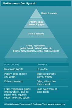 The Mediterranean Diet Book Mediterranean Diet Pyramid, Med Diet, Heart Diet, Heart Healthy Eating, Mediterranean Diet Meal Plan, Mediterranean Diet Plan, Heart Healthy Diet, The Mediterranean Diet, Food Pyramid