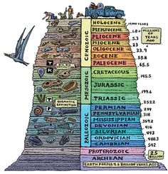 a large pyramid with many different things on it and the words above it are labeled