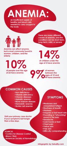 Anemia symptoms range from sleepiness to difficulty concentrating. I hate anemia and wish it would go away. Keeping the  iron levels stabilized helps.   http://www.vitaminshoppe.com/p/garden-of-life-vitamin-code-raw-iron-30-veggie-caps/gu-7016#.UpDLBNL7804 Vitamin Deficiency, Disease Symptoms, Blood Cells, Chronic Illness, Healthy Tips, Health And Nutrition, Different Types, Health Tips