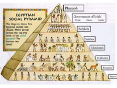 the egyptian pyramid has many different types of people on it and is labeled in red