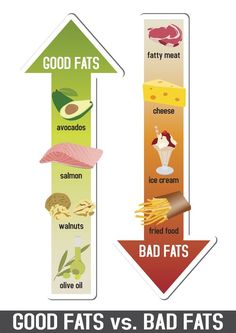 For years people have been told to cut fats out of their diets to see a healthy change. However, that probably harmed more than it helped as they probably cut out the good fats as well as the bad fats. So, what is the difference between the kinds of fats found in our food? Healthy Fats List, Keto List, Healthy Fats Foods, Breakfast Vegetarian, Snacks Protein, Salmon Avocado, Clean Eating Meal Plan, Fat Foods, Eat Clean