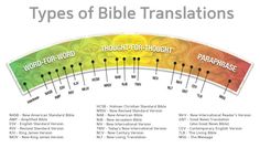 the five types of bible translations