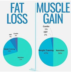 Fat Vs Muscle, Weight Training For Fat Loss, Cardio Hit, Muscle Gain Meal Plan, Build Muscle Mass, Free Lifestyle, Effective Workout Routines, Stay Consistent