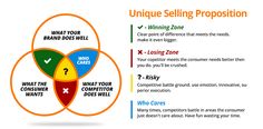 the three types of selling propositions are shown in two circles, one with an arrow and