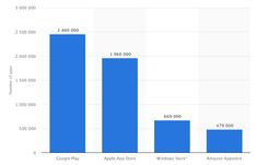 the graph shows that there are many different types of windows and smartphones in each region