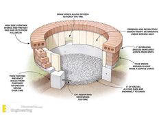 an outdoor fire pit with instructions on how to build it