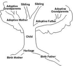 a tree with the names of different grandparents and their children in each section, labeled