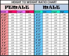 Height To Weight Chart, Height And Weight Chart, Ideal Weight Chart, Weight Charts For Women, Weight For Height, Weight Chart, Weight Charts, Michelle Lewin, Height Chart