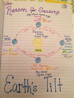 the earth's tilt diagram in a notebook with words written on it and an arrow pointing