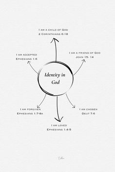 a diagram with the words identity in god