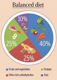 A balanced diet is a nutritional approach that provides the body with the right proportions of macronutrients (carbohydrates, proteins, and fats), micronutrients (vitamins and minerals), and water to support overall health and well-being. It emphasizes consuming a variety of foods from all food groups in appropriate portions to meet individual energy needs and promote optimal functioning of bodily systems. A balanced diet helps maintain healthy weight, supports organ function, boosts immunity, and reduces the risk of chronic diseases. Pharmacy School Study, Balanced Diet Chart, Pharmacy School, Healthy Plan, Diet Chart, Food Groups, A Balanced Diet, School Study, Vegetable Protein