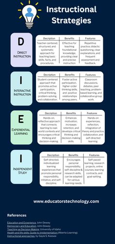 the instructional strategy for students to learn in their classroom, including instructions and examples on how to