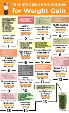 Smoothies For Weight Gain, Vegan Weight Gain, Weight Gain Drinks, Gain Weight Smoothie, Weight Gain Shakes, High Calorie Smoothies, Weight Gain Plan, Tips To Gain Weight