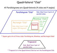 the quadrilateral club all parallel sides and 4 angles are congructed