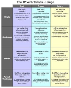 the 12 verb tense usage chart