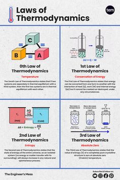 Laws of Thermodynamics, Zeroth Law of Thermodynamics, First Law of Thermodynamics, Second Law of Thermodynamics, Third Law of Thermodynamics Laws Of Thermodynamics Physics, Chemistry Thermodynamics Notes, Thermodynamics Notes, Physics Infographic, Thermodynamics Chemistry, Thermodynamics Physics, Laws Of Thermodynamics, Applied Physics, Brian Gordon