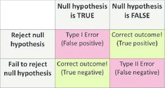 the four types of hypothhes are shown in three different colors and styles