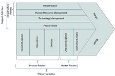 a diagram showing the stages of an organization's product development and its roles in which it