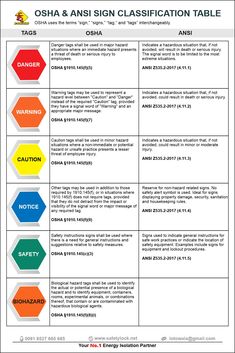 a table with four different signs and the words, osha & ansi sign classification table