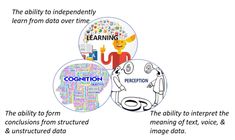 three circles with words describing the different types of learning and how they are used to teach them