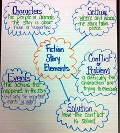 the writing process for fiction story elements