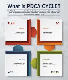 what is pdca cycle?