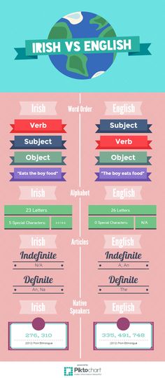 the differences between english and french words in an infographal style, with different colors