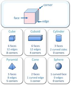 a diagram showing the different shapes and sizes of cubes