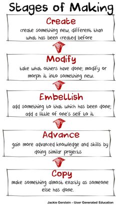 the stages of making an effective presentation for students to use in their writing and speaking skills