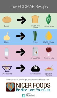 Ibs Fodmap, Fructose Malabsorption, Fructose Free