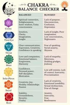 Chakra Chart Crystal Healing, Signs Of Blocked Chakra, Healing Chakras How To, Chakra Body Chart, Chakra Meanings Chart, Yoga For Chakra Balancing, Blocked Chakras Symptoms, Chakra Imbalance Symptoms, Learning Chakras